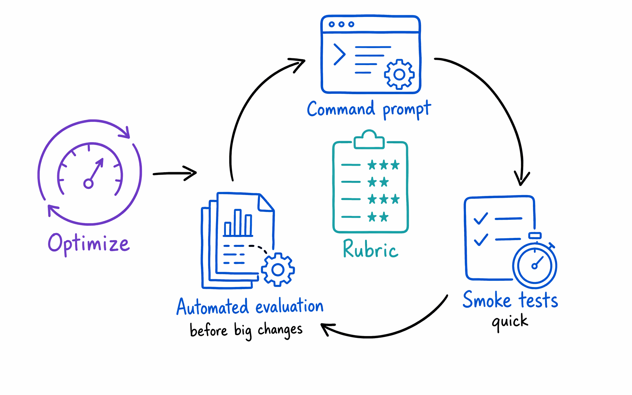 Diagram that shows the optimization loop: refine the command prompt, run smoke tests, then automated evaluation, all measured against the rubric.
