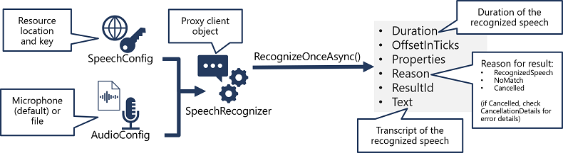 A SpeechRecognizer object is created from a SpeechConfig and AudioConfig, and its RecognizeOnceAsync method is used to call the Speech API