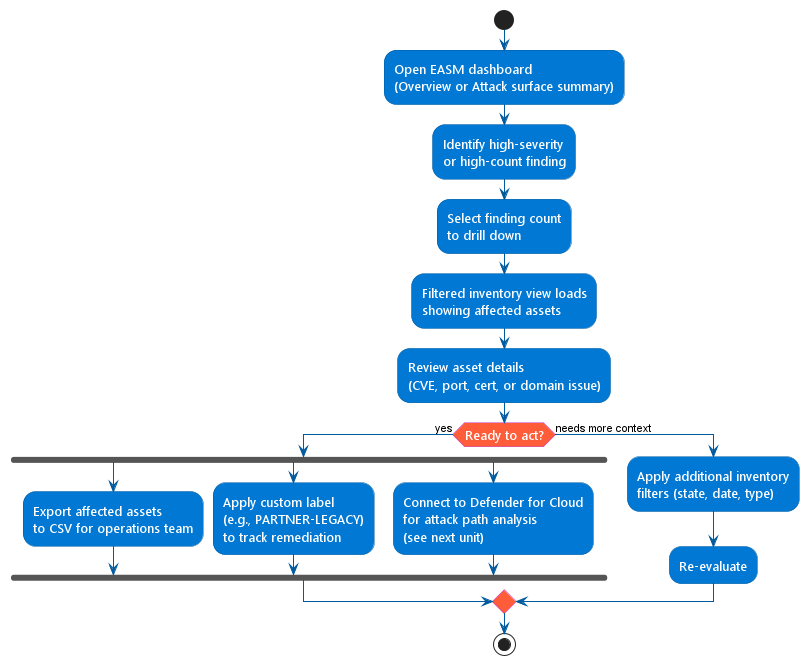Flowchart showing the EASM dashboard investigation workflow, from finding identification through inventory drill-down to remediation handoff.