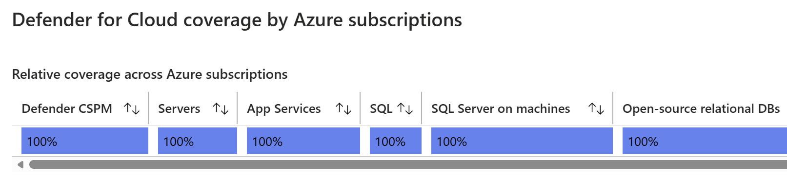 Screenshot of the Coverage workbook in Microsoft Defender for Cloud showing plan enablement status per subscription.