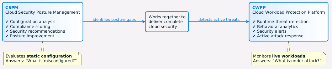 Diagram showing how CSPM and CWPP complement each other—CSPM identifies misconfigurations and posture gaps, while CWPP detects active threats and generates runtime alerts.