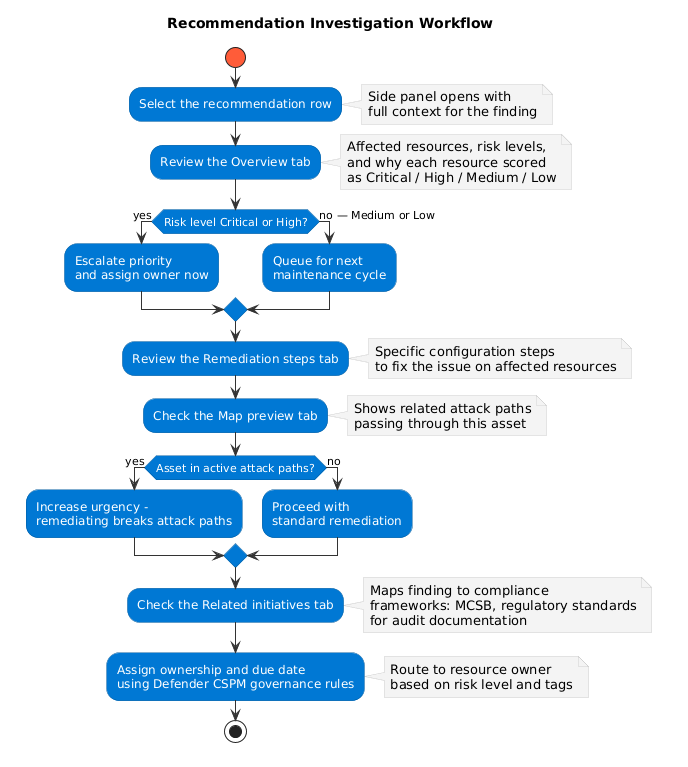 Diagram showing the recommendation investigation workflow from selecting a finding through assigning ownership.