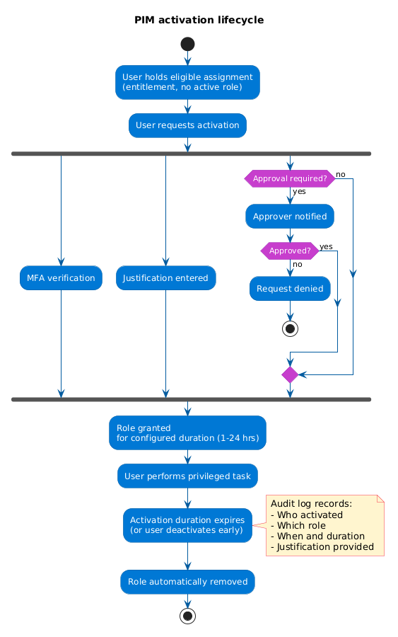 Diagram showing PIM activation lifecycle: eligible assignment, optional approval, time-bound access, and role removal.