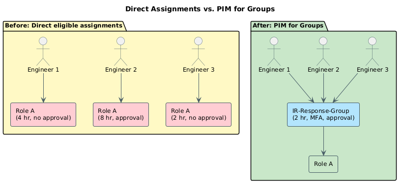 Diagram comparing per-user eligible assignments with varied settings versus group-based PIM with uniform policy.