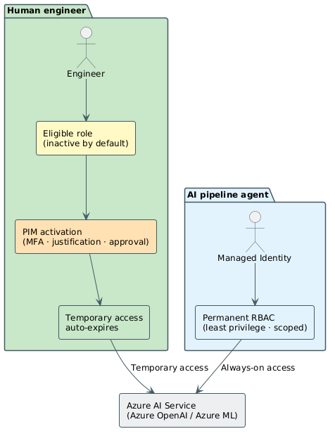 Diagram of two access tracks to Azure AI: human activates PIM-eligible role; managed identity holds a permanent scoped RBAC role.