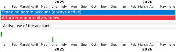 Diagram showing a standing privileged account active for 18 months and an attacker dwell window spanning the same period.