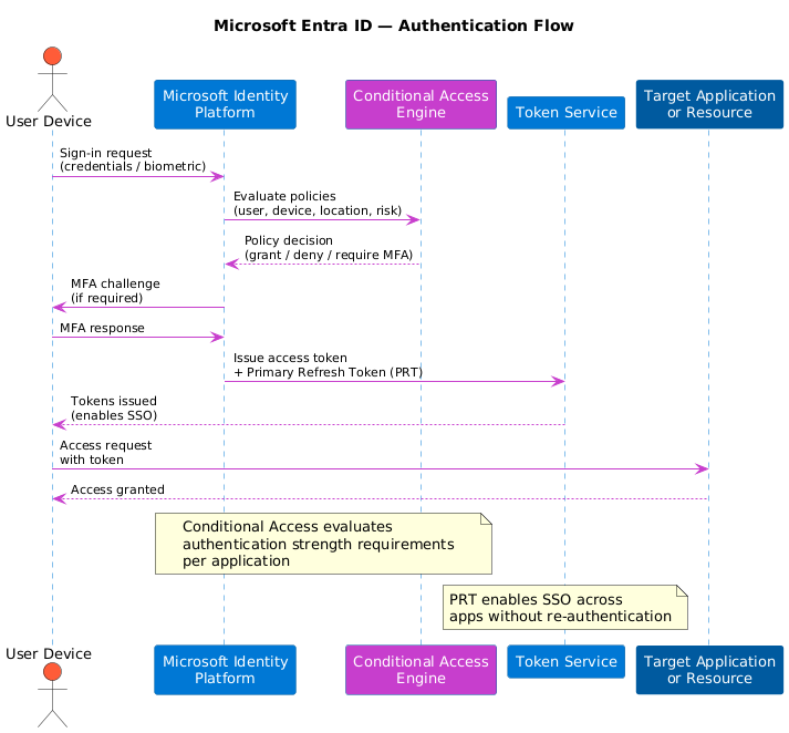 Diagram showing the Microsoft Entra ID authentication flow. A user device on the left sends a sign-in request to the Microsoft identity platform in the center, which applies Conditional Access policies before issuing tokens to the target application on the right.