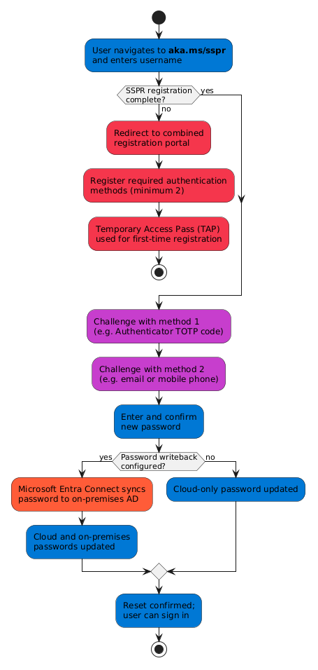 Activity flow diagram showing the SSPR user journey: user goes to aka.ms/sspr, verifies identity with registered methods, sets a new password, and writeback updates on-premises Active Directory when configured.