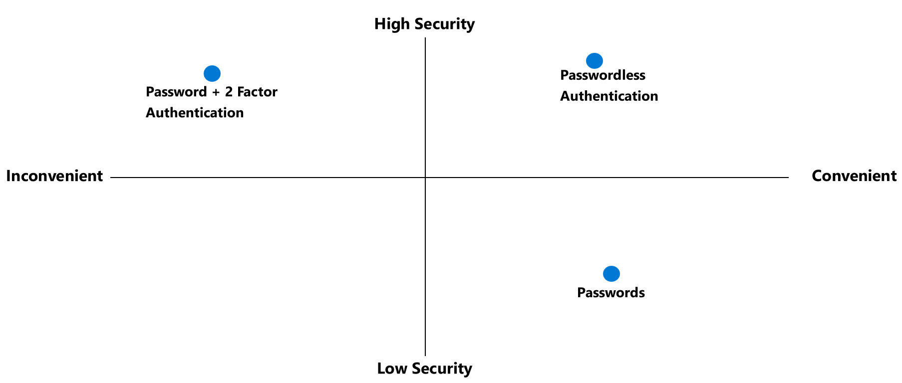 Diagram of an X Y grid that shows inconvenient to convenient side to side and low security to high security top to bottom.