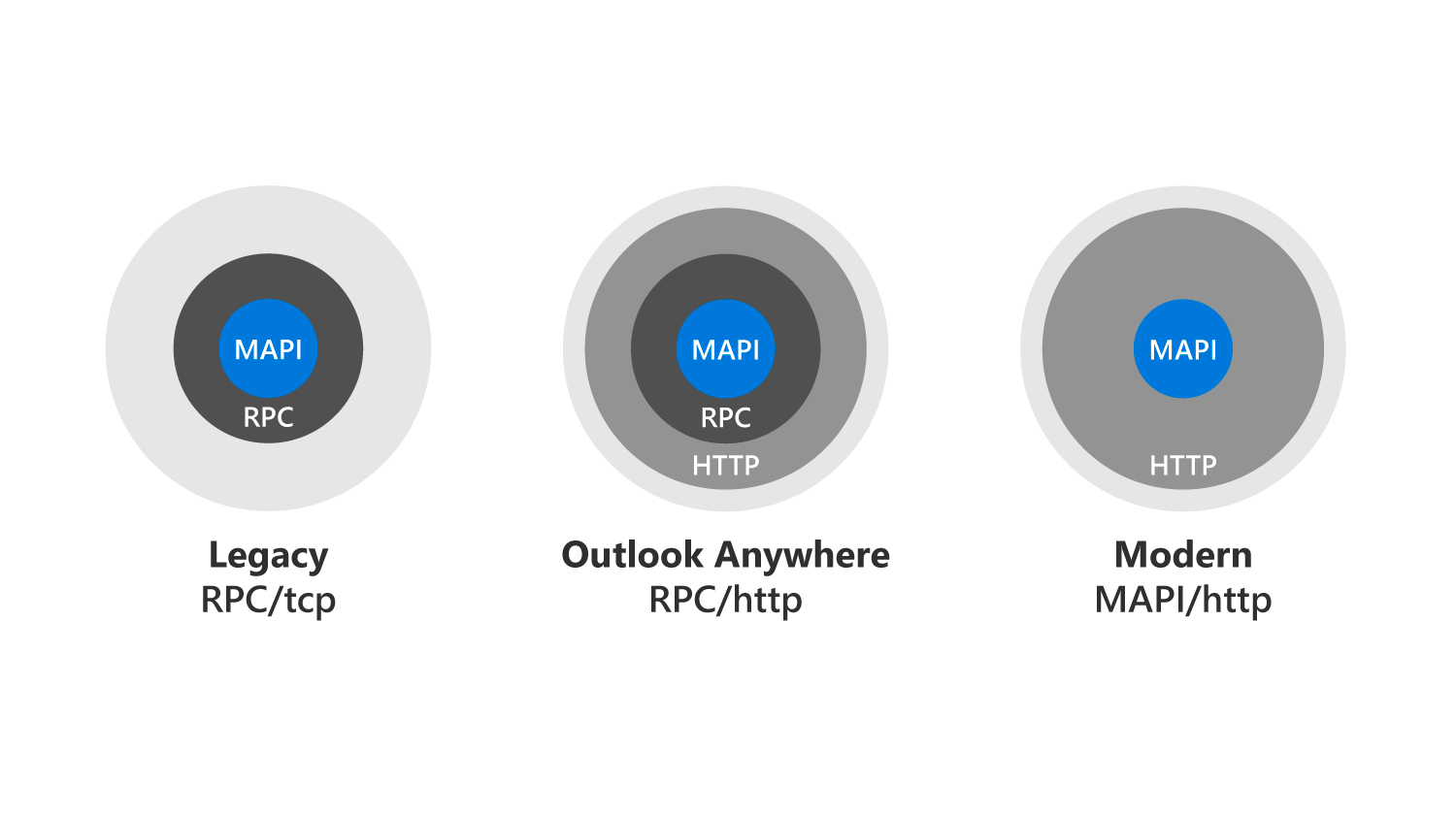 Diagram showing the progression from old to new protocols, from RPC over TCP, to RPC over HTTP, to MAPI over HTTP.