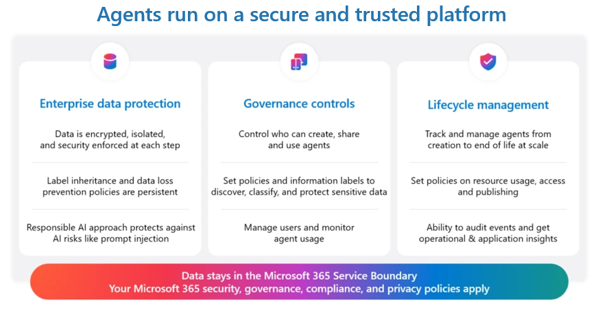 Diagram grouping agent platform controls into enterprise data protection, governance controls, and lifecycle management.