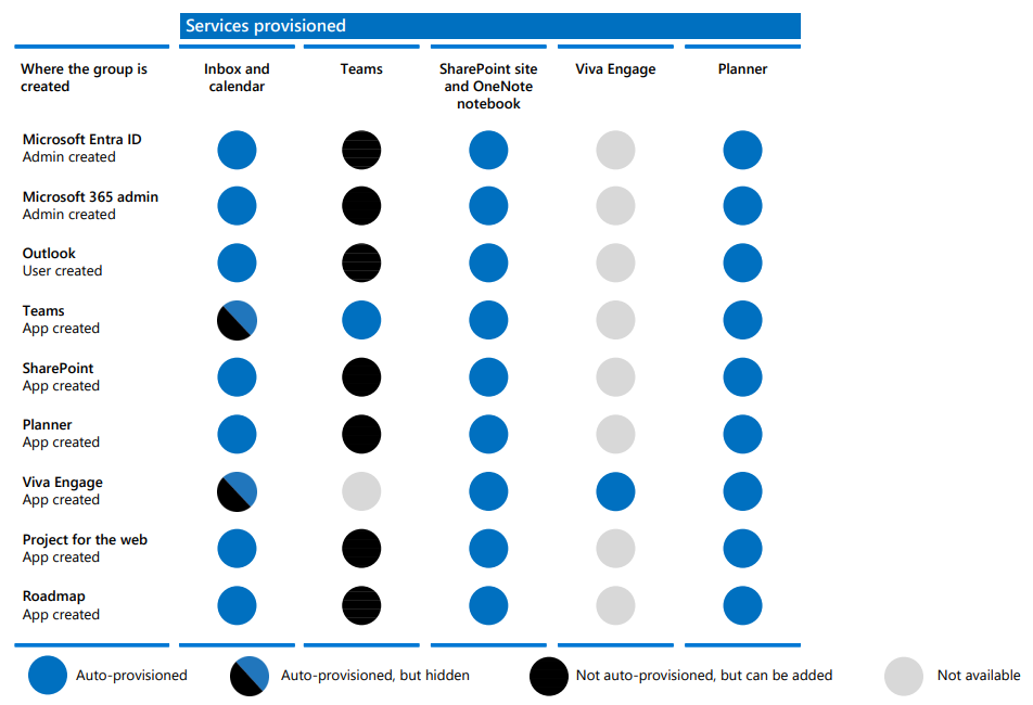 Screenshot showing how the collaboration spaces for Microsoft 365 groups differ based on where the group is created.