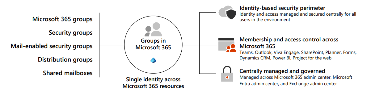 Diagram showing the five group types in Microsoft 365 and where they can be managed.
