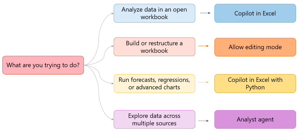 Flowchart indicating the proper tool to use for each type analysis you want to perform.