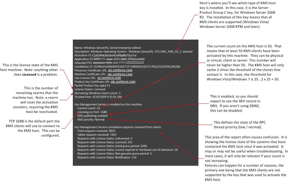 A screenshot of the output for the SLMGR command for the KMS host. There are labels explaining what each variable means.