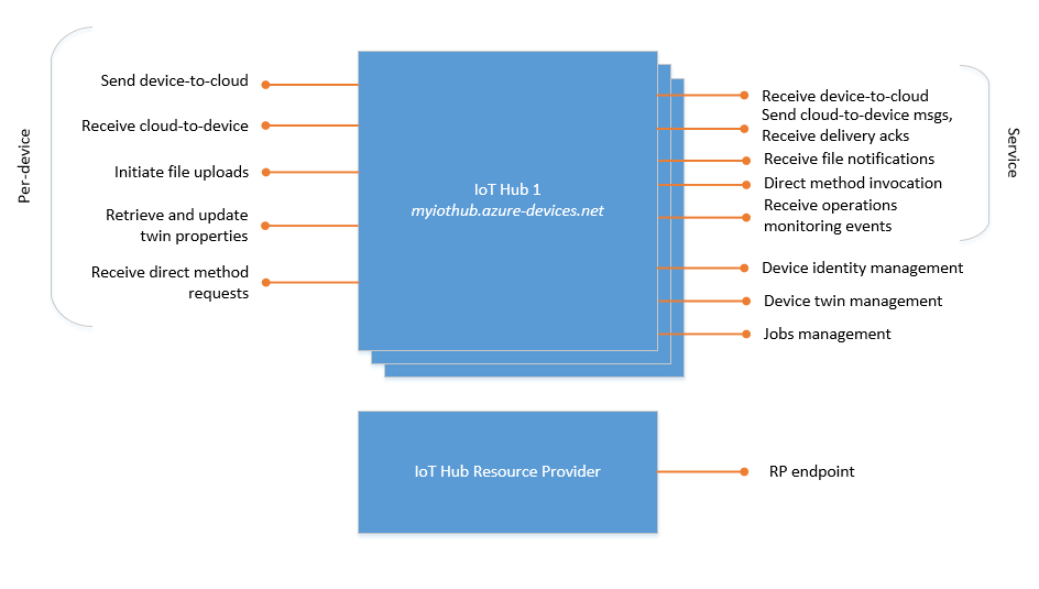 Diagram showing the list of built-in IoT Hub endpoints.