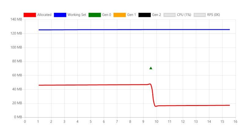 Chart showing 0 Requests Per Second (RPS) after running MemoryLeak and Gen 0 GC occurs.