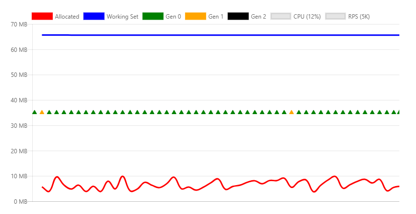 Chart showing memory profile for a Workstation GC.