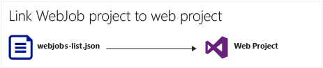 Diagram showing that a WebJobs project is linked to a web project when its name is included in the the webjobs-list.json file.