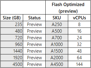 An image of a table that shows Flash Optimized tiers in a table showing storage usage.