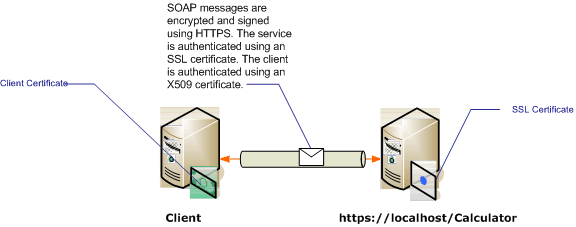 8f7b8968-899f-4538-a9e8-0eaa872a291c Secure transfer using certificates