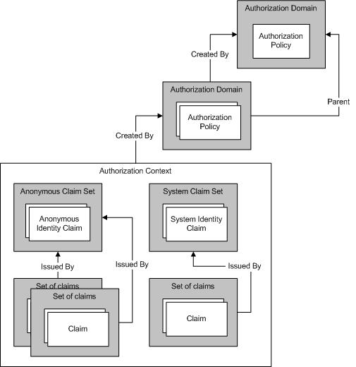 xsi_recap Managing claims and authorization