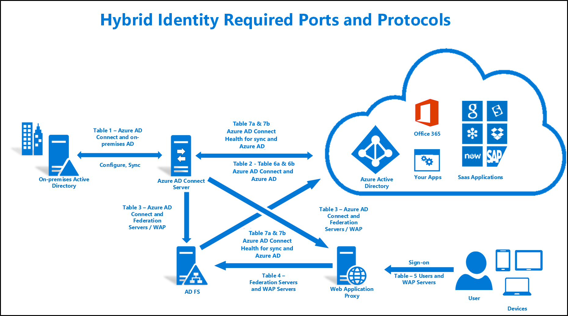 Require connect. Azure ad connect. Active Directory. MS Active Directory. Azure Active Directory.