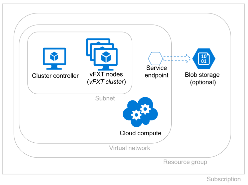 Diagram showing the cluster controller and cluster VMs within one subnet. Around the subnet boundary is a vnet boundary. Inside the vnet is a hexagon representing the storage service endpoint; it is connected with a dashed arrow to a Blob storage outside the vnet.