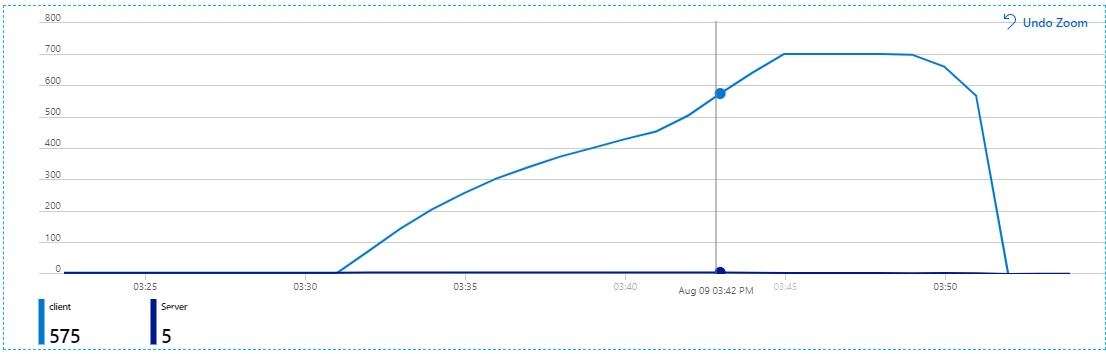 Client connection increasing constantly