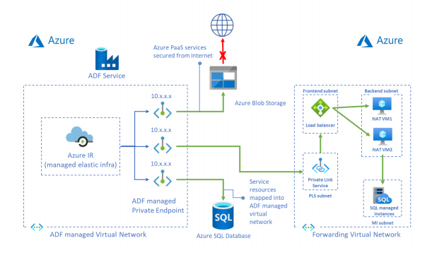 Screenshot that shows the access model of SQL MI.