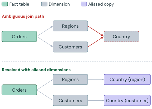 Figure 2: An ambiguous join path where Orders reaches Country through both Regions and Customers, and the resolution that aliases the dimension into Country (region) and Country (customer)