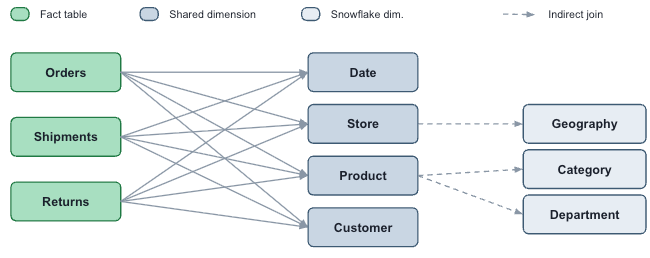 Figure 1: Orders, Shipments, and Returns fact tables joined through shared dimensions (Date, Store, Product, Customer), with Store and Product snowflaked further to Geography, Category, and Department