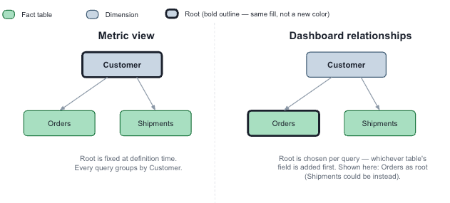 Figure 4: Metric view root fixed at definition time, compared with dashboard relationships choosing root per query