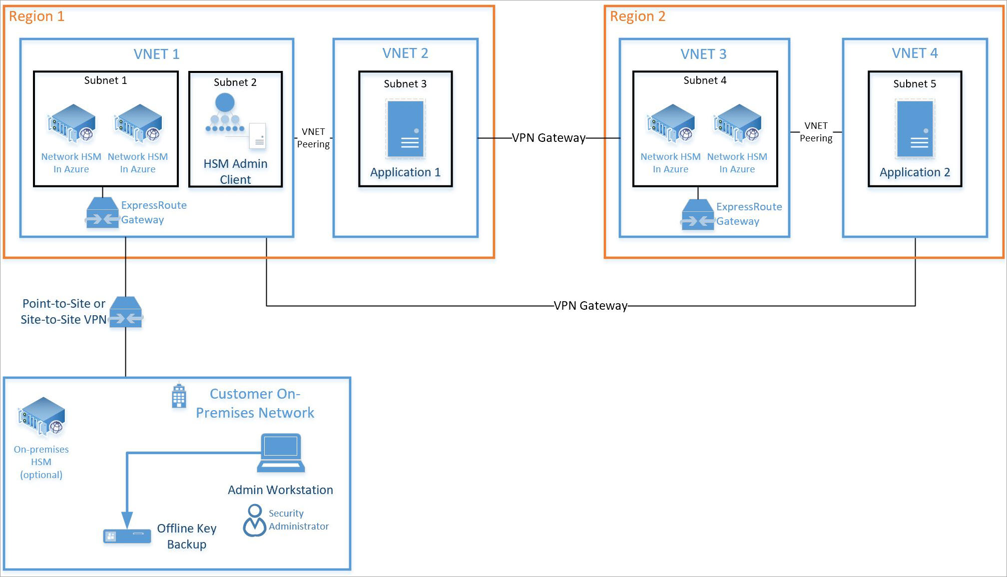 Diagram shows two regions connected by two V P N gateways. Each region contains peered virtual networks.