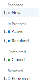 Agile Process, User Story, default workflow state