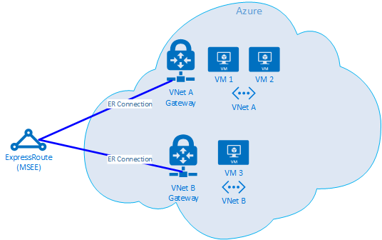 Diagram of multiple virtual networks connected to an ExpressRoute circuit.