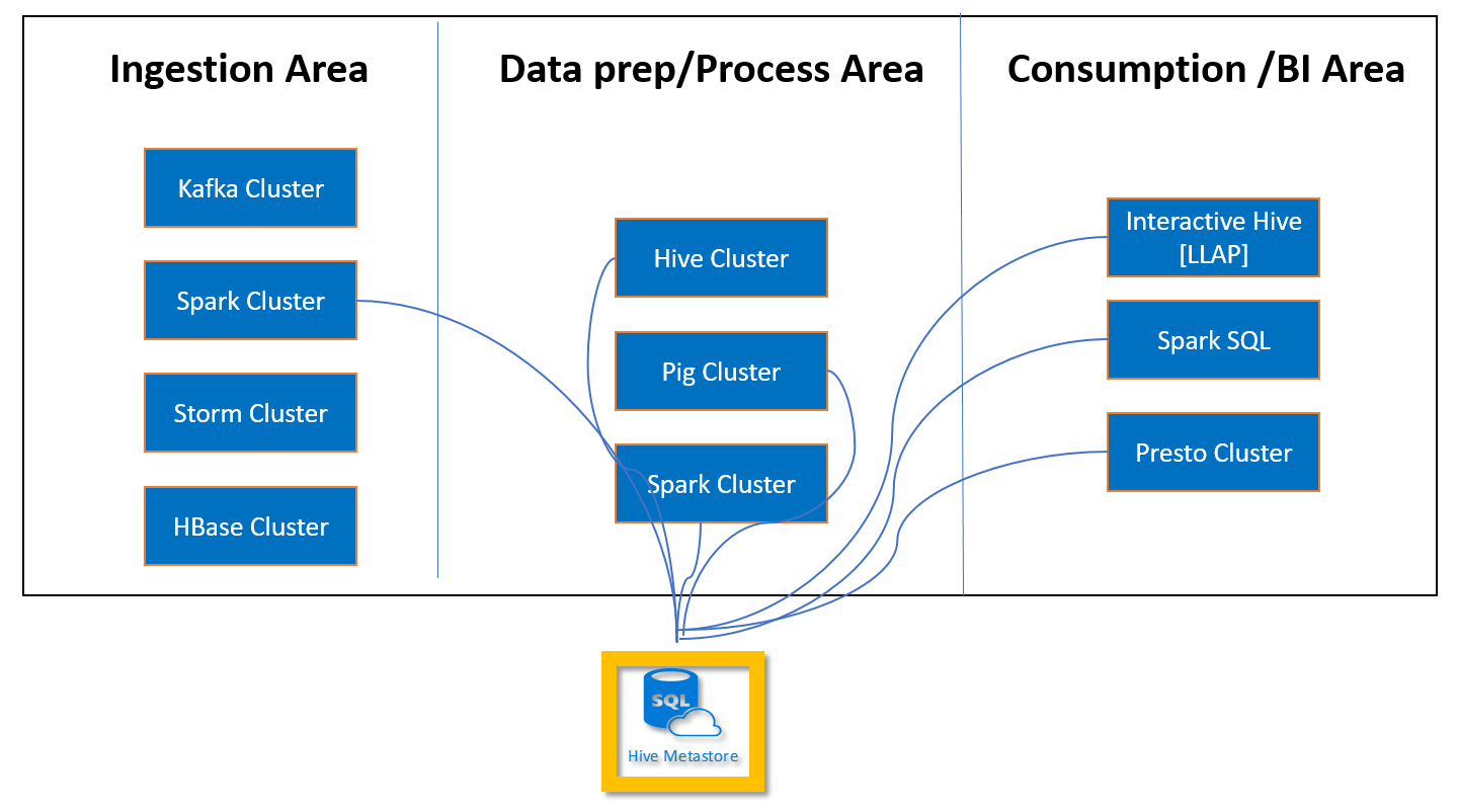 HDInsight Hive Metadata Store Use Case.