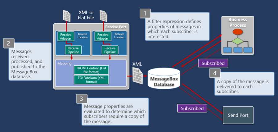 Diagram showing process for receiving and storing messages in the MessageBox database for BizTalk Server.