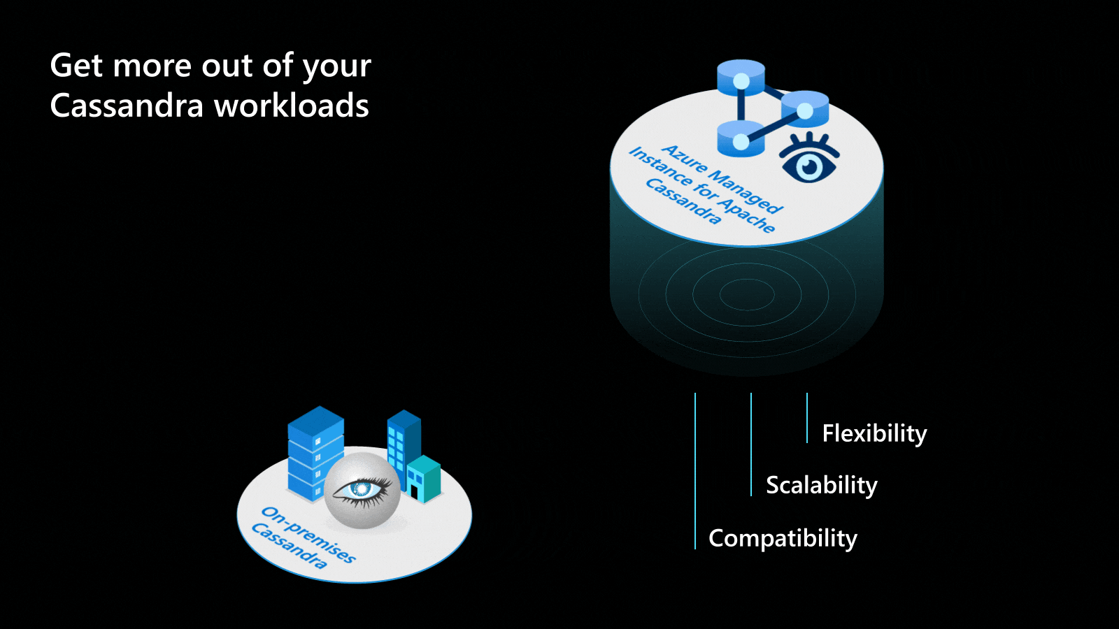 Azure Managed Instance for Apache Cassandra is a managed service for Apache Cassandra.