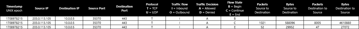 Screenshot that shows an example of a flow log tuple.