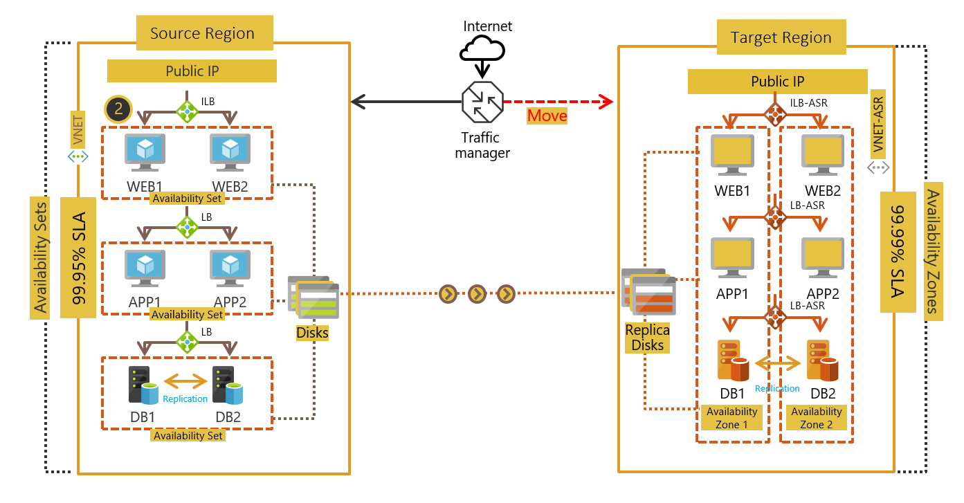 VM deployment across availability sets and Availability Zones