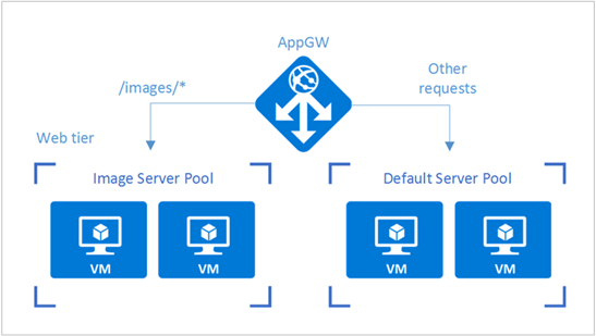 Application Gateway web-tier diagram