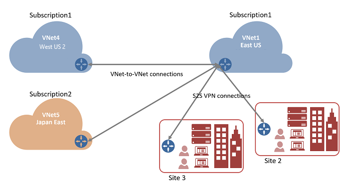 VNet connections diagram.