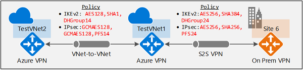 Diagram shows IPsec/IKE policy.