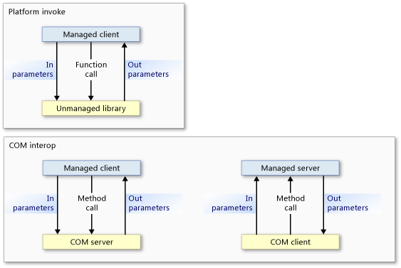 Platform invoke and COM interop call flow Platform invoke