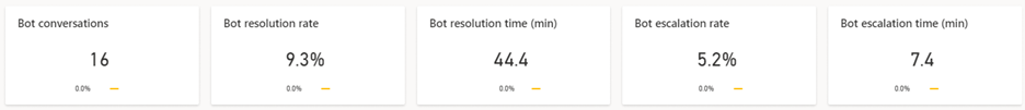 Bot dashboard KPI Screenshot of bot dashboard KPI.