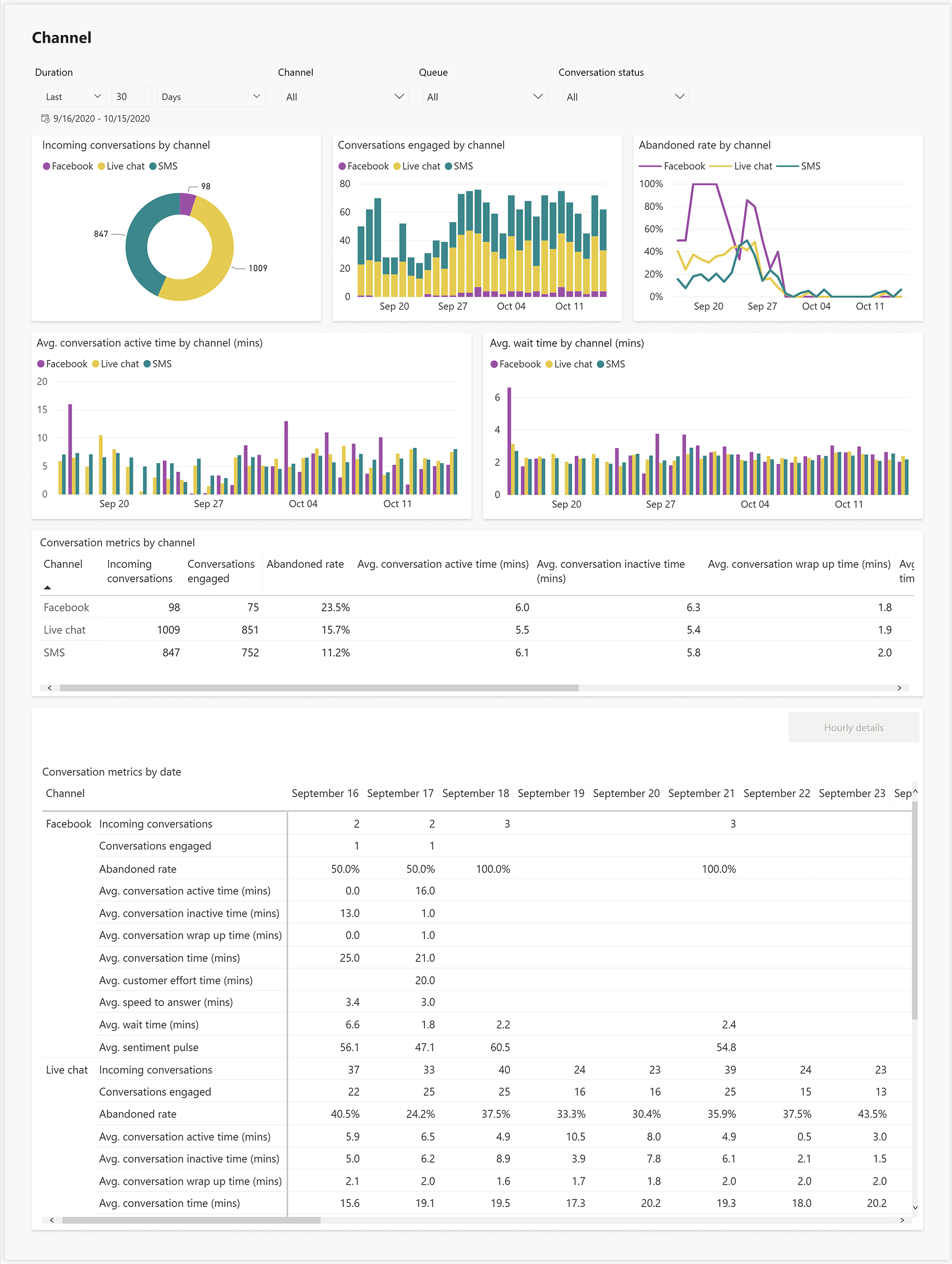 Channel report Channel report.