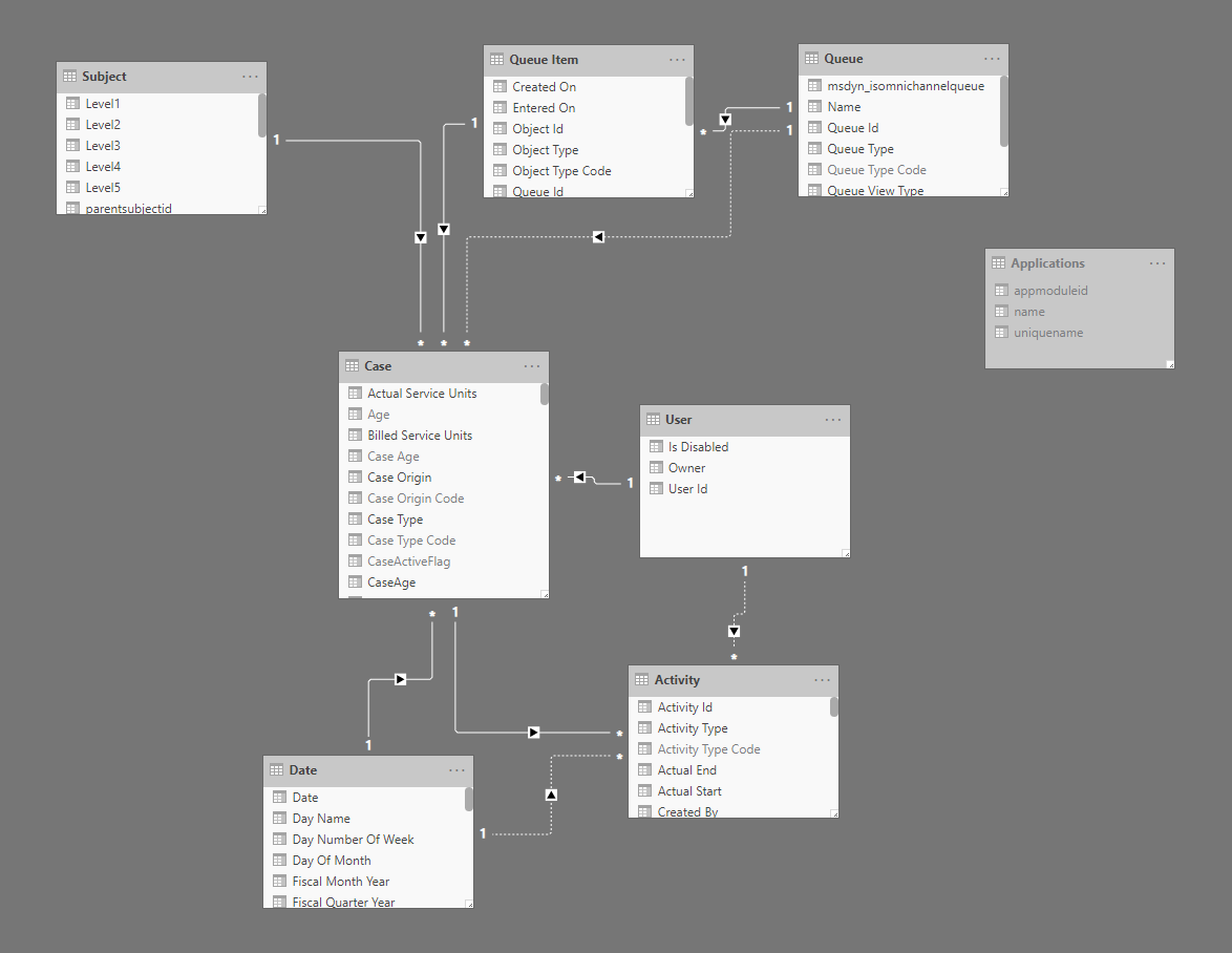 Customer Service Analytics for Dynamics 365 template app data model diagram Customer Service Analytics for Dynamics 365 template app data model diagram.