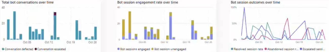 Screenshot showing the charts for integrated conversations.