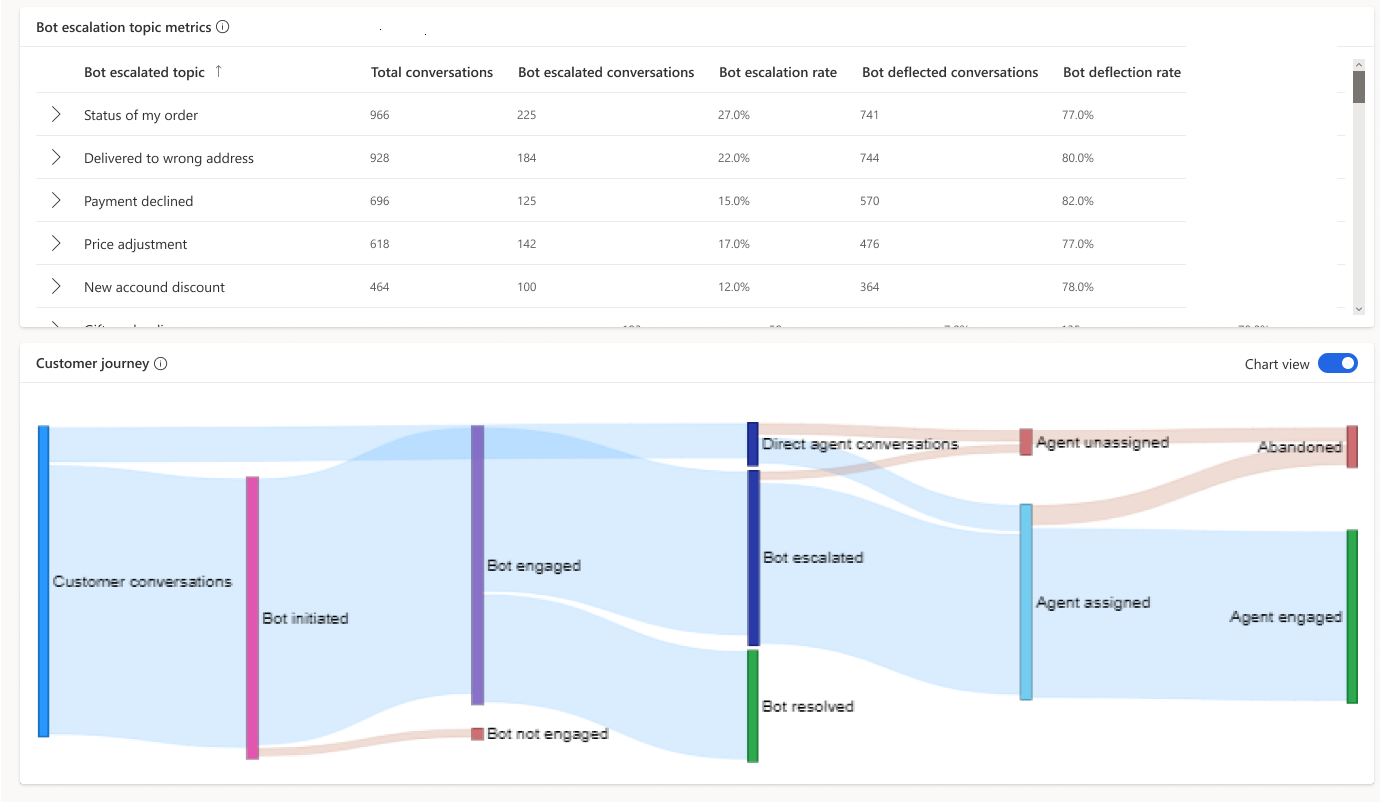Screenshot showing the bot conversation topics and customer journey.